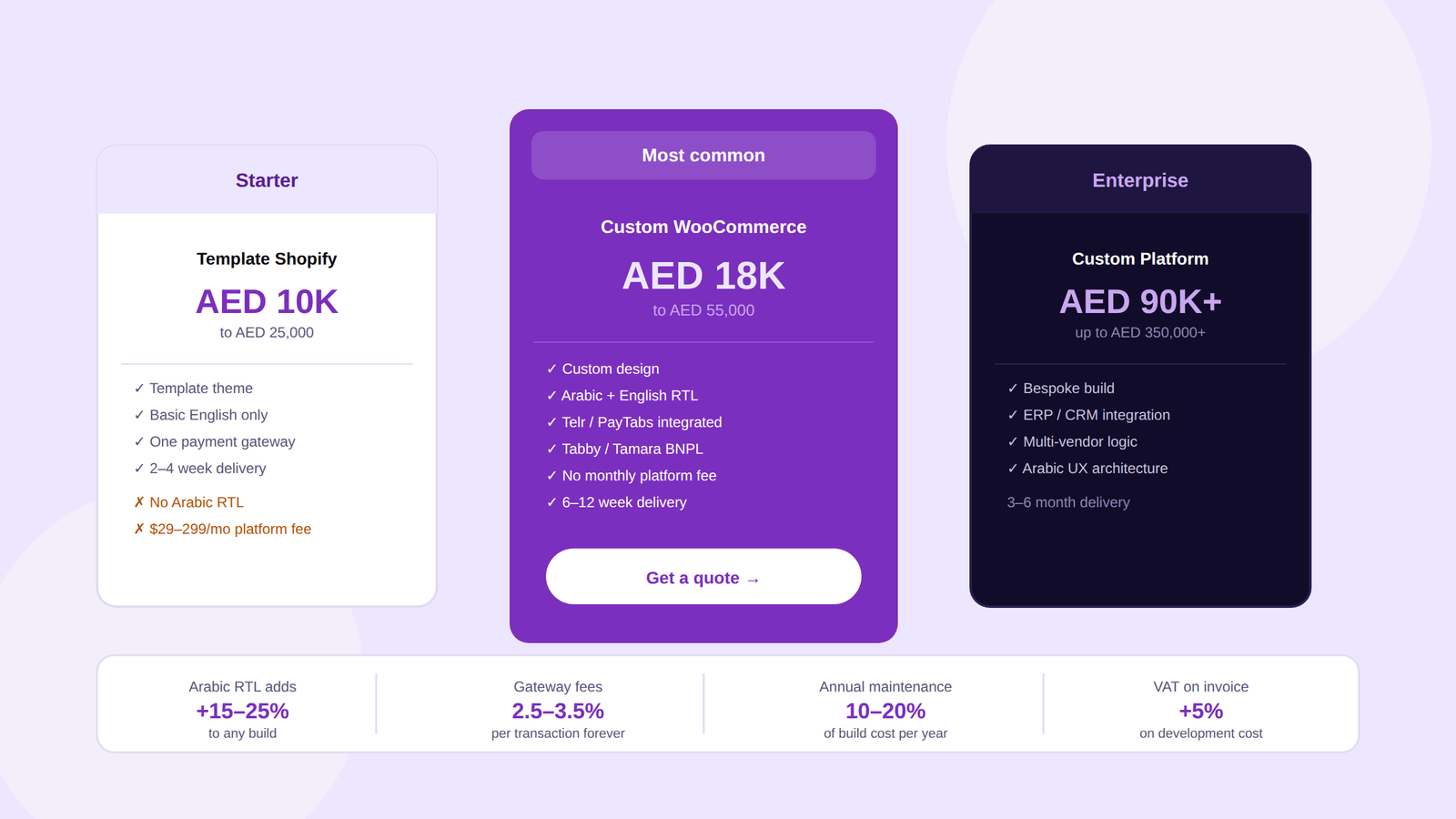 How Much does It Cost to Build an Online Shop in the UAE?